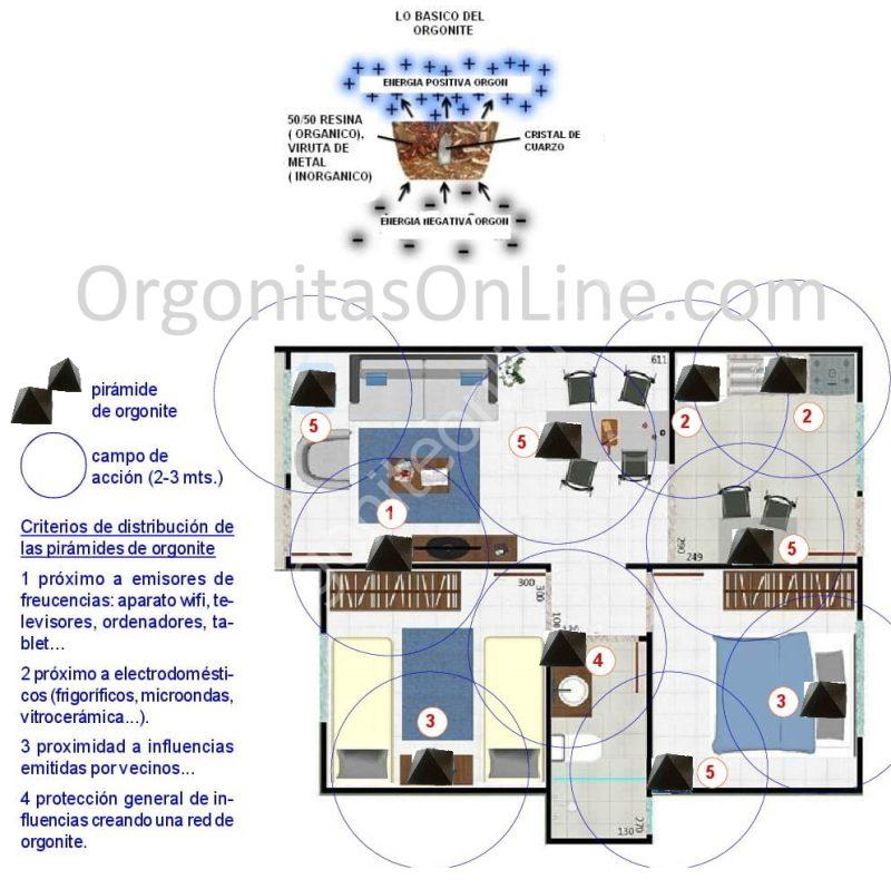 Orgonit-Verteilung.